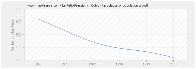 Le Petit-Pressigny : Cubic interpolation of population growth